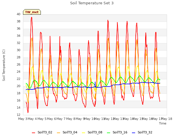 plot of Soil Temperature Set 3