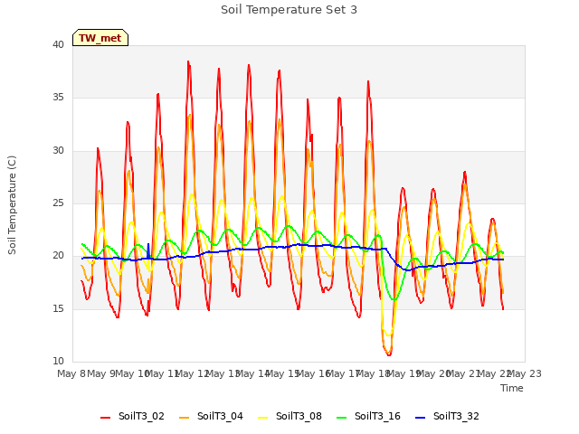 plot of Soil Temperature Set 3