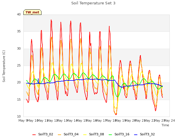 plot of Soil Temperature Set 3