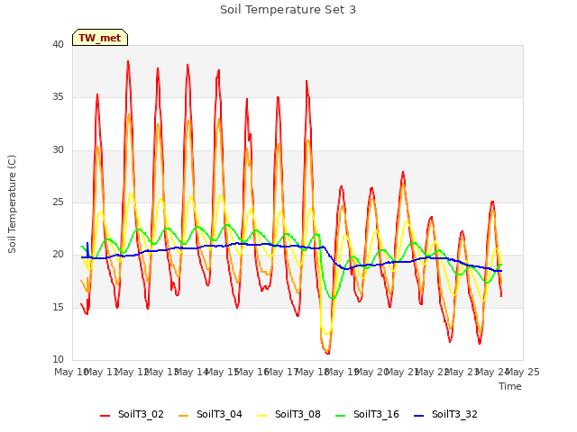 plot of Soil Temperature Set 3