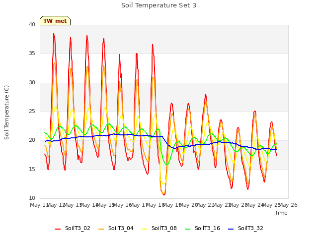 plot of Soil Temperature Set 3