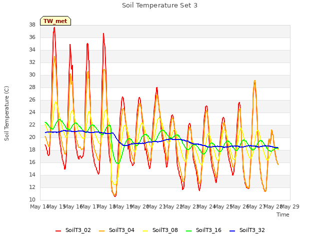 plot of Soil Temperature Set 3