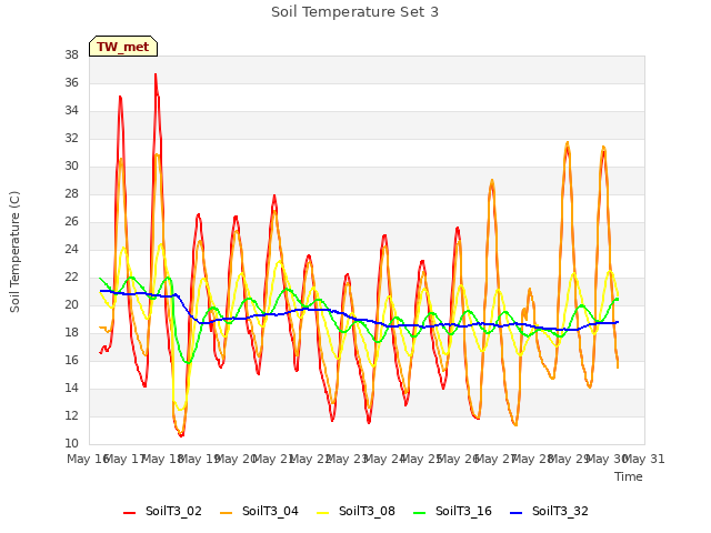 plot of Soil Temperature Set 3