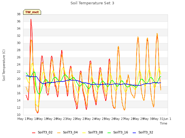 plot of Soil Temperature Set 3