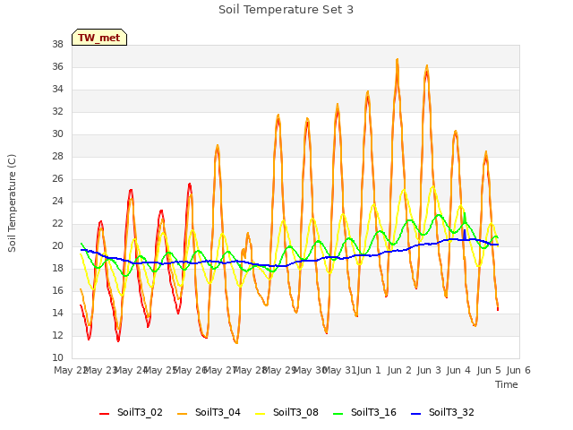 plot of Soil Temperature Set 3