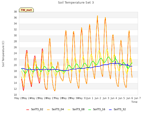 plot of Soil Temperature Set 3