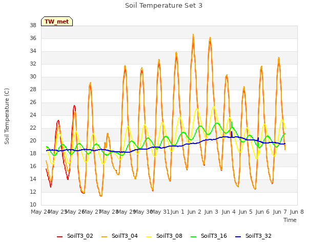 plot of Soil Temperature Set 3