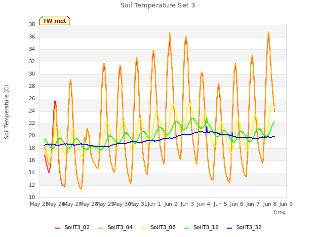 plot of Soil Temperature Set 3