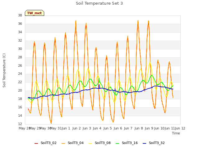 plot of Soil Temperature Set 3