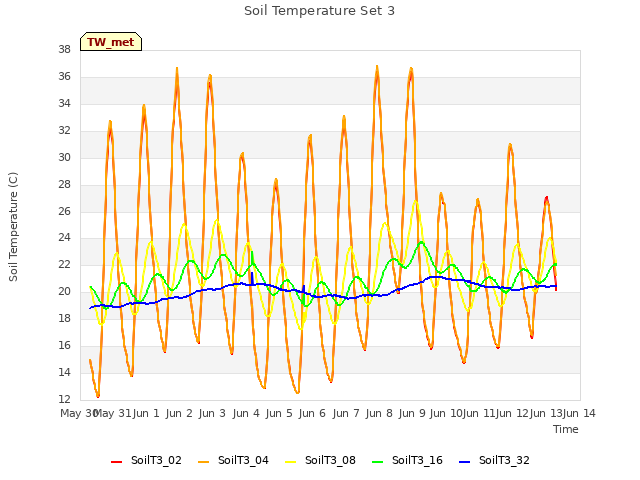 plot of Soil Temperature Set 3