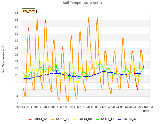plot of Soil Temperature Set 3