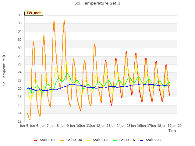 plot of Soil Temperature Set 3