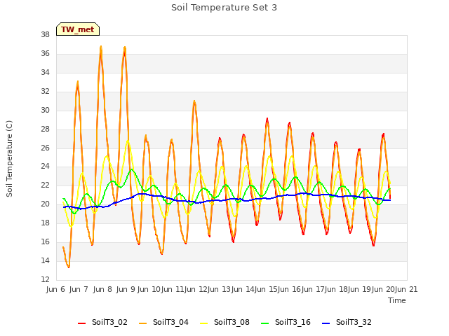 plot of Soil Temperature Set 3