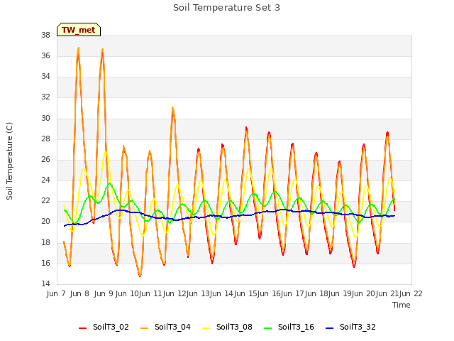 plot of Soil Temperature Set 3