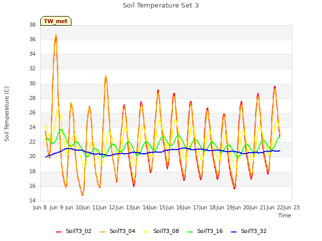 plot of Soil Temperature Set 3