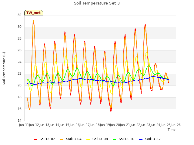 plot of Soil Temperature Set 3