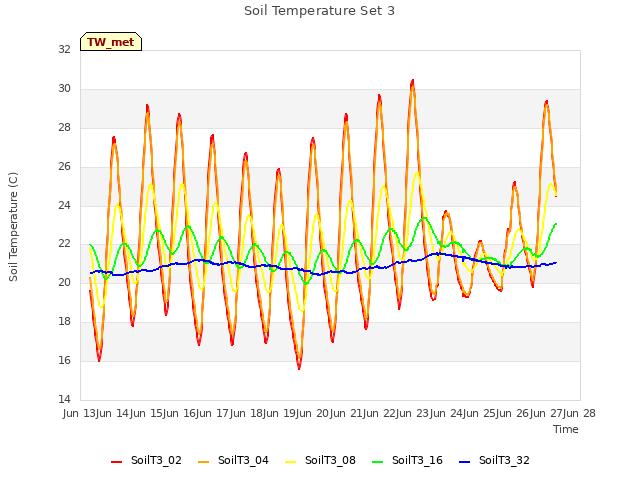 plot of Soil Temperature Set 3