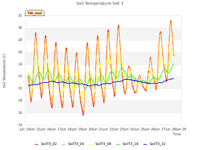 plot of Soil Temperature Set 3