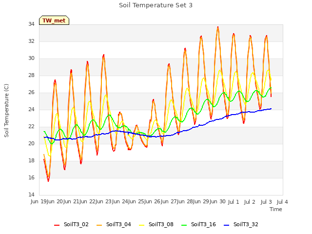 plot of Soil Temperature Set 3