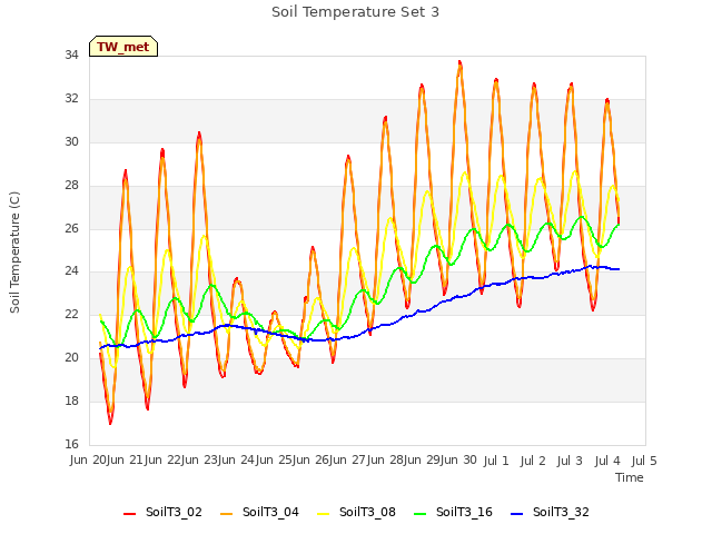 plot of Soil Temperature Set 3