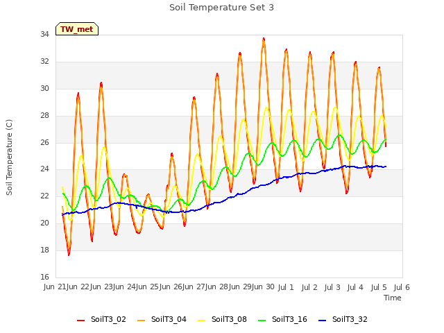 plot of Soil Temperature Set 3