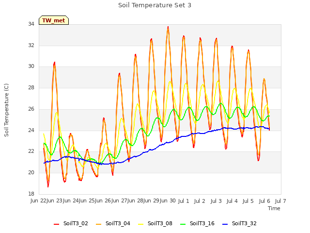 plot of Soil Temperature Set 3