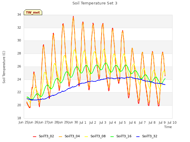 plot of Soil Temperature Set 3