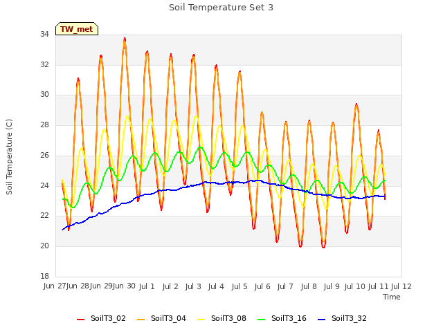 plot of Soil Temperature Set 3