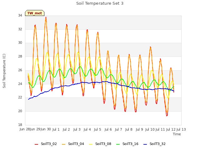 plot of Soil Temperature Set 3