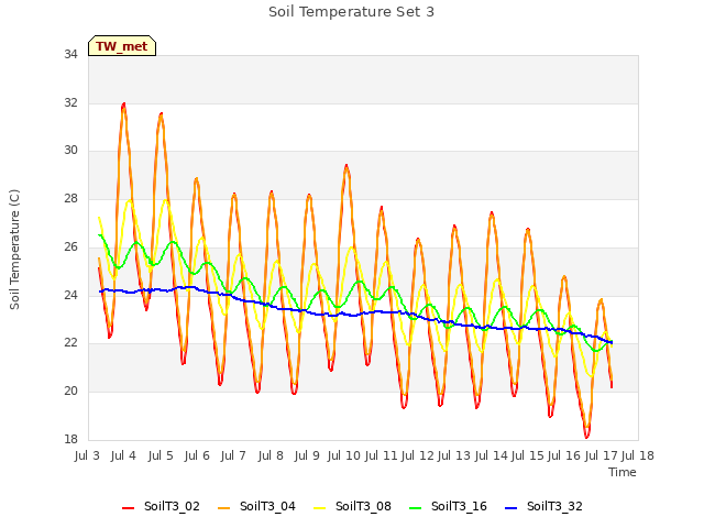 plot of Soil Temperature Set 3