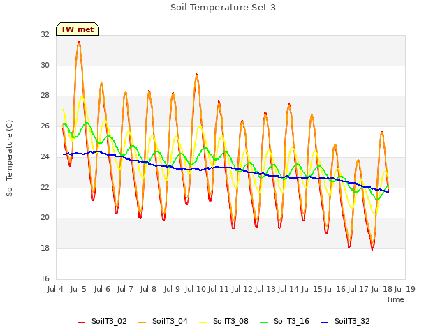 plot of Soil Temperature Set 3