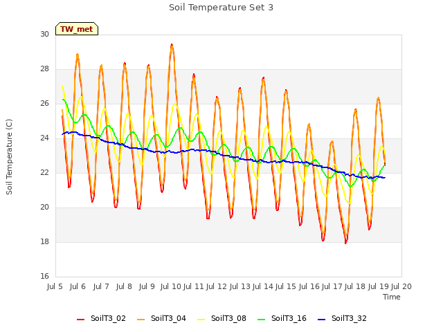 plot of Soil Temperature Set 3