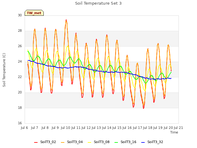 plot of Soil Temperature Set 3