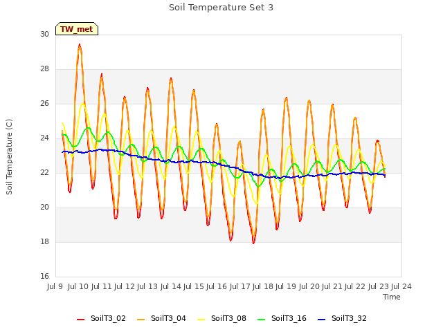 plot of Soil Temperature Set 3