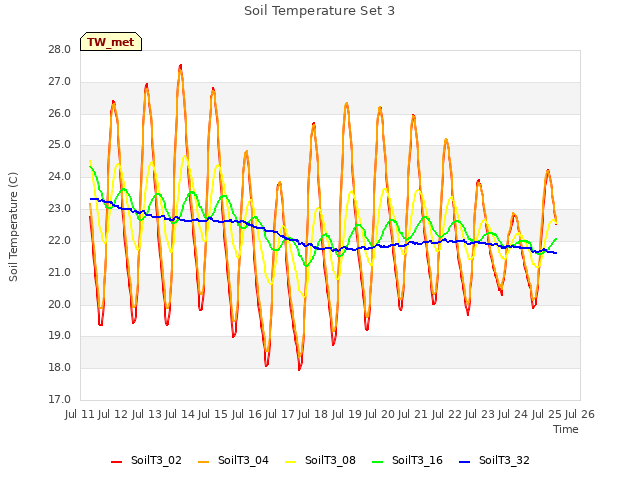 plot of Soil Temperature Set 3