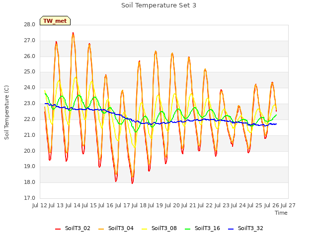 plot of Soil Temperature Set 3