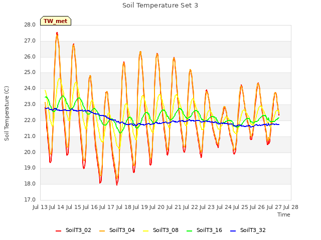 plot of Soil Temperature Set 3