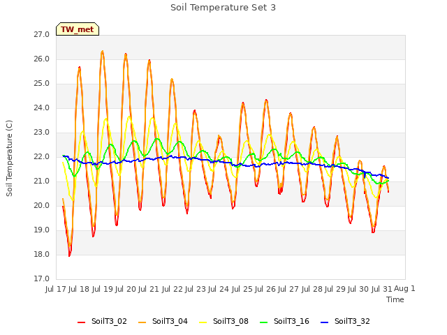 plot of Soil Temperature Set 3