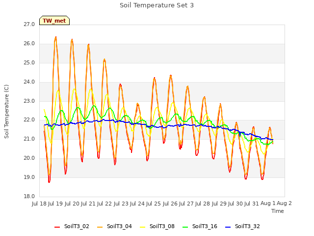 plot of Soil Temperature Set 3