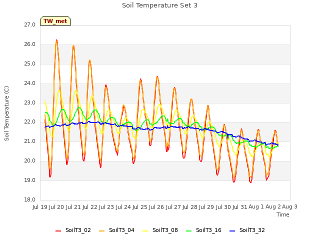 plot of Soil Temperature Set 3