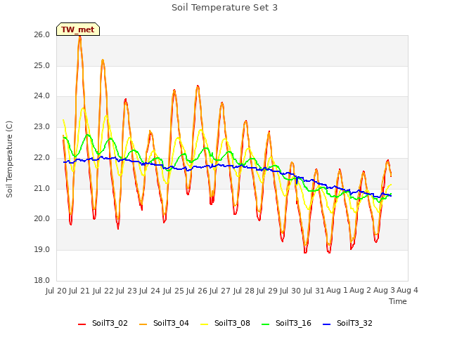 plot of Soil Temperature Set 3