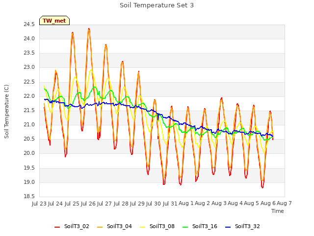 plot of Soil Temperature Set 3