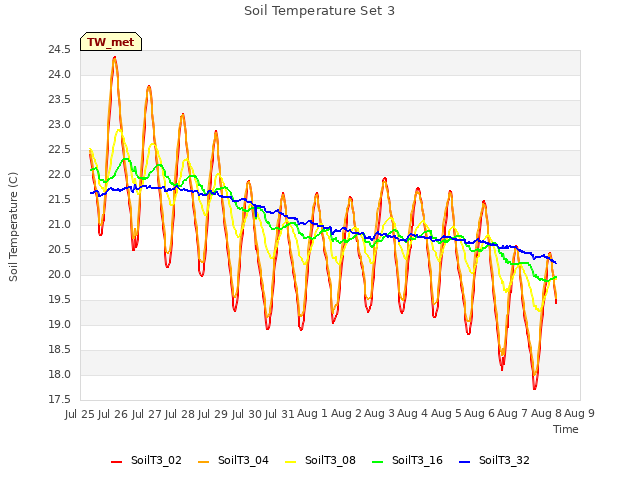 plot of Soil Temperature Set 3