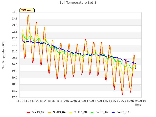 plot of Soil Temperature Set 3