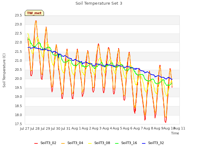 plot of Soil Temperature Set 3