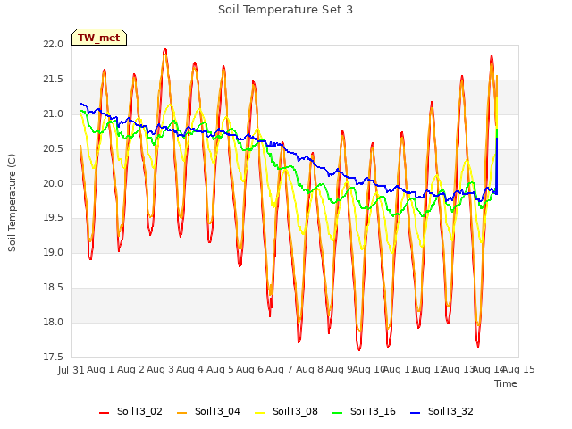 plot of Soil Temperature Set 3