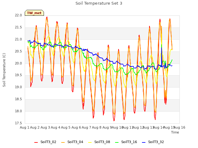 plot of Soil Temperature Set 3