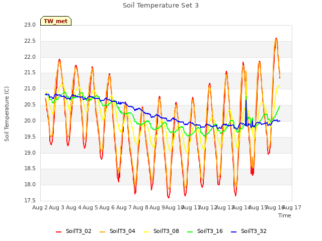 plot of Soil Temperature Set 3