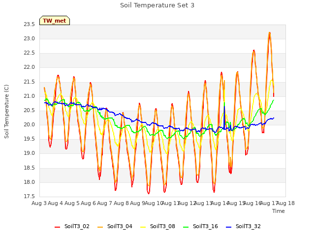 plot of Soil Temperature Set 3