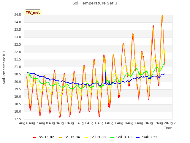 plot of Soil Temperature Set 3